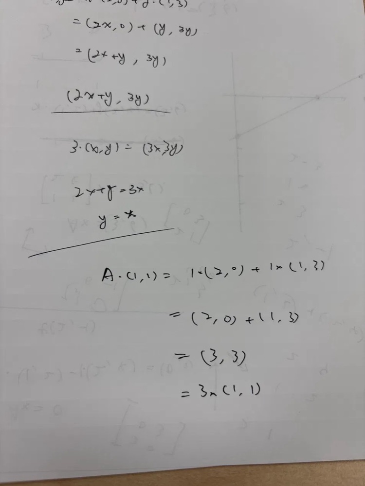 同一頁往下：A·(1, 1) = 1×(2, 0) + 1×(1, 3) = (3, 3) = 3×(1, 1)，右上角用鉛筆畫了座標與那條斜線